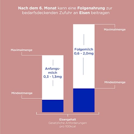Anfangsmilch 1 Profutura Duo Advance von Geburt an, 800 g