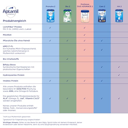 Anfangsmilch Pre Profutura Duo Advance von Geburt an, 800 g