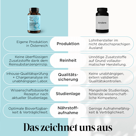 Magnesium Komplex Edition Kapseln 60 St, 46 g