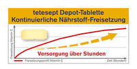 Vitamine C 1200 Depot + Zink + D3 Tabletten 30 stuks, 43,8 g